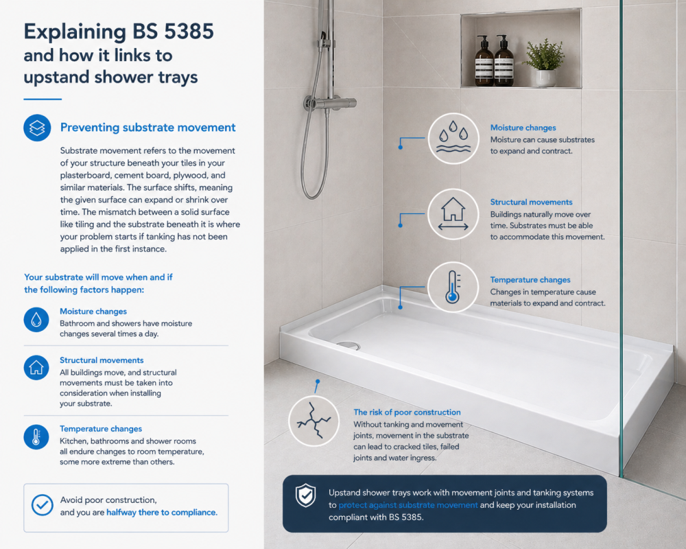 Diagram explaining BS 5385 standards and upstand shower tray protection against moisture and structural movement.