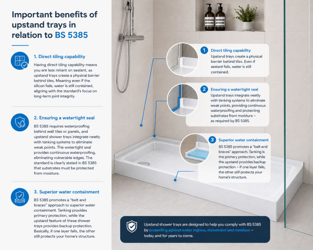 Upstand shower tray infographic showing benefits including watertight seal, direct tiling, and improved water containment.