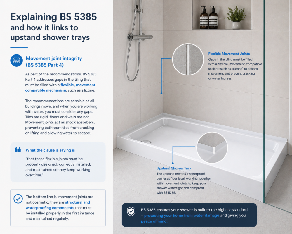 BS 5385 infographic showing movement joints and upstand shower tray design for improved water resistance.