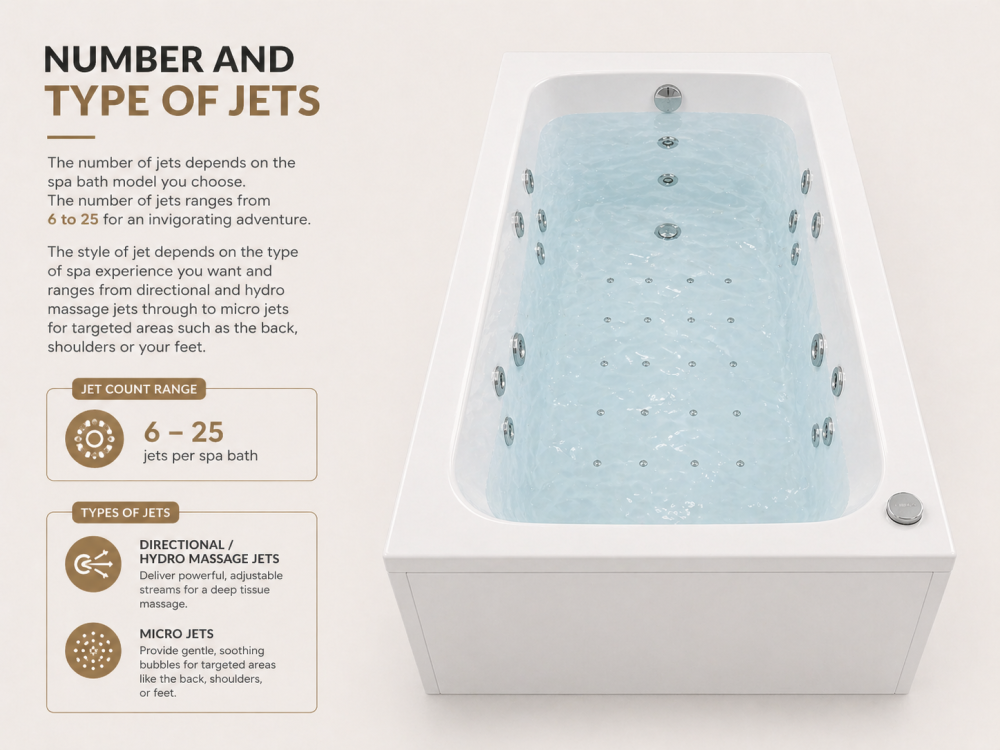 Jacuzzi bath jets diagram explaining different jet types and their massage functions.